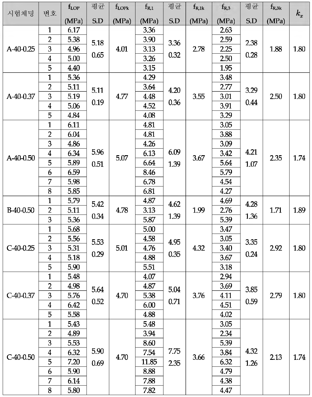 설 계 강 도 40M Pa SFRC 특 성 강 도 결 과