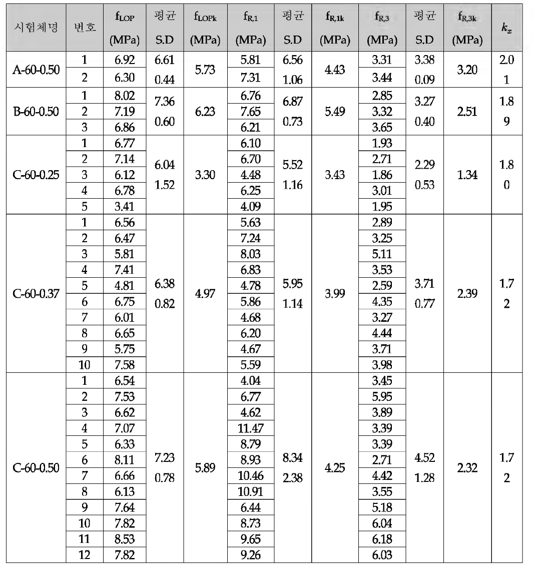 설 계 강 도 60M Pa SFRC 특 성 강 도 결 과