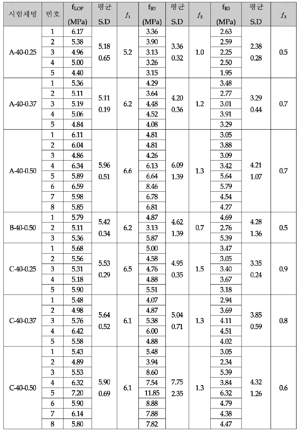 설 계 강 도 40M Pa SFRC 의 설 계 강 도