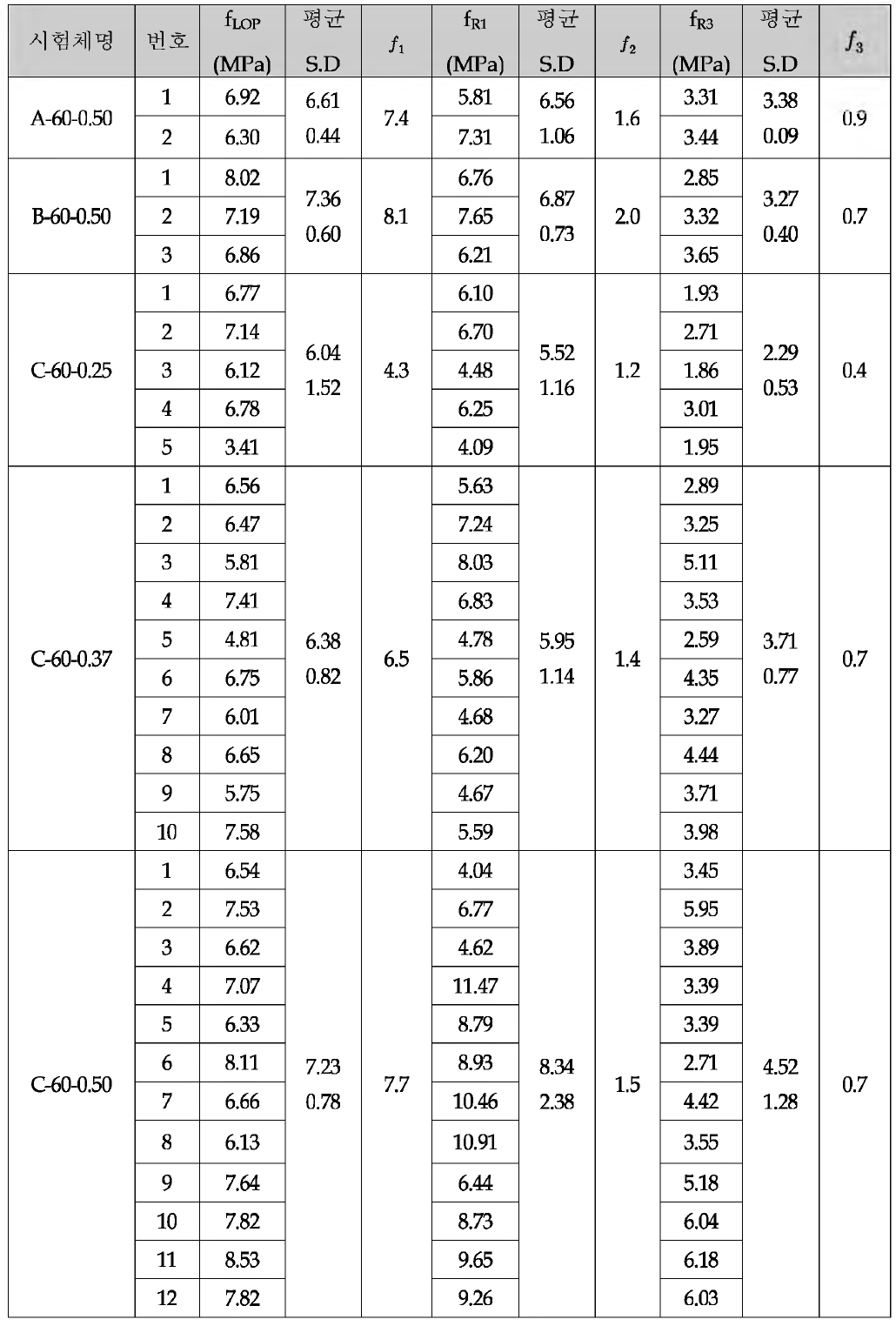 설 계 강 도 60M Pa SFRC 의 설 계 강 도