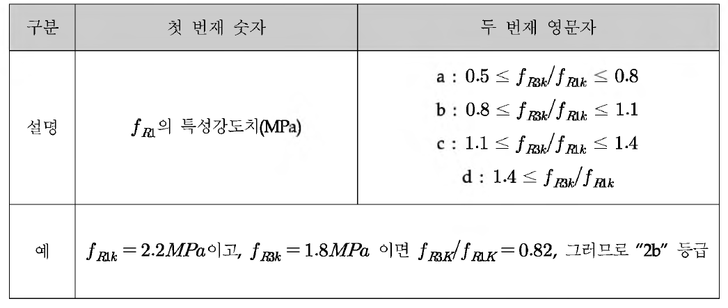 SFRC의 등급분류 방법 설명