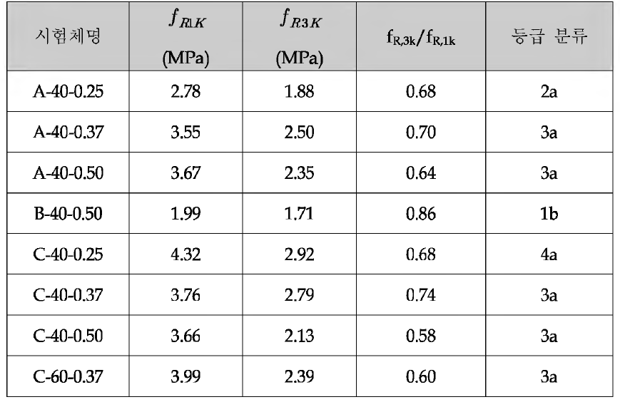 터널세그먼트용 SFRC의 등급분류