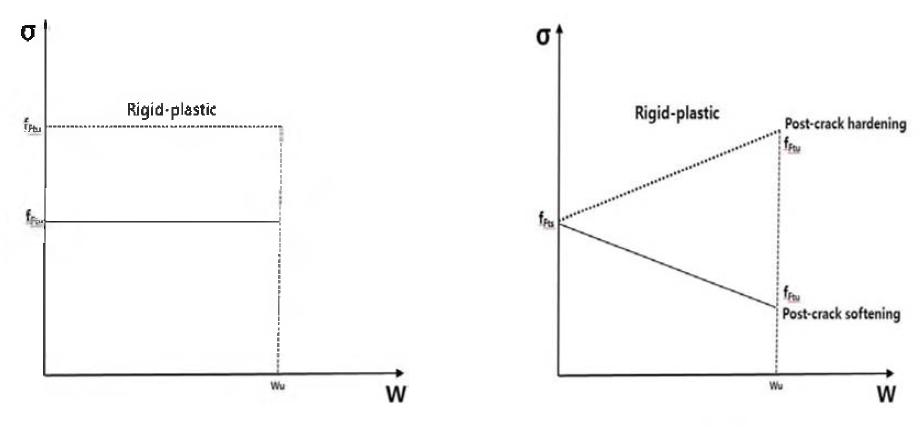 단순화된 post-crack 구성방정식