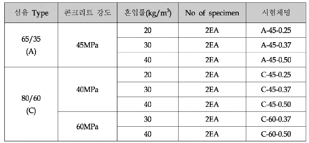 보 휨실험 변수