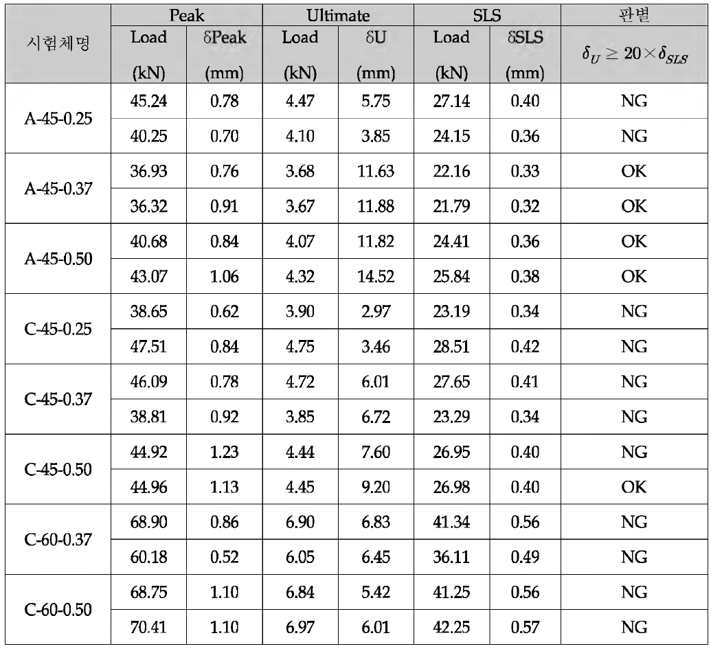 Full SFRC 보의 성능평가 (집중하중)