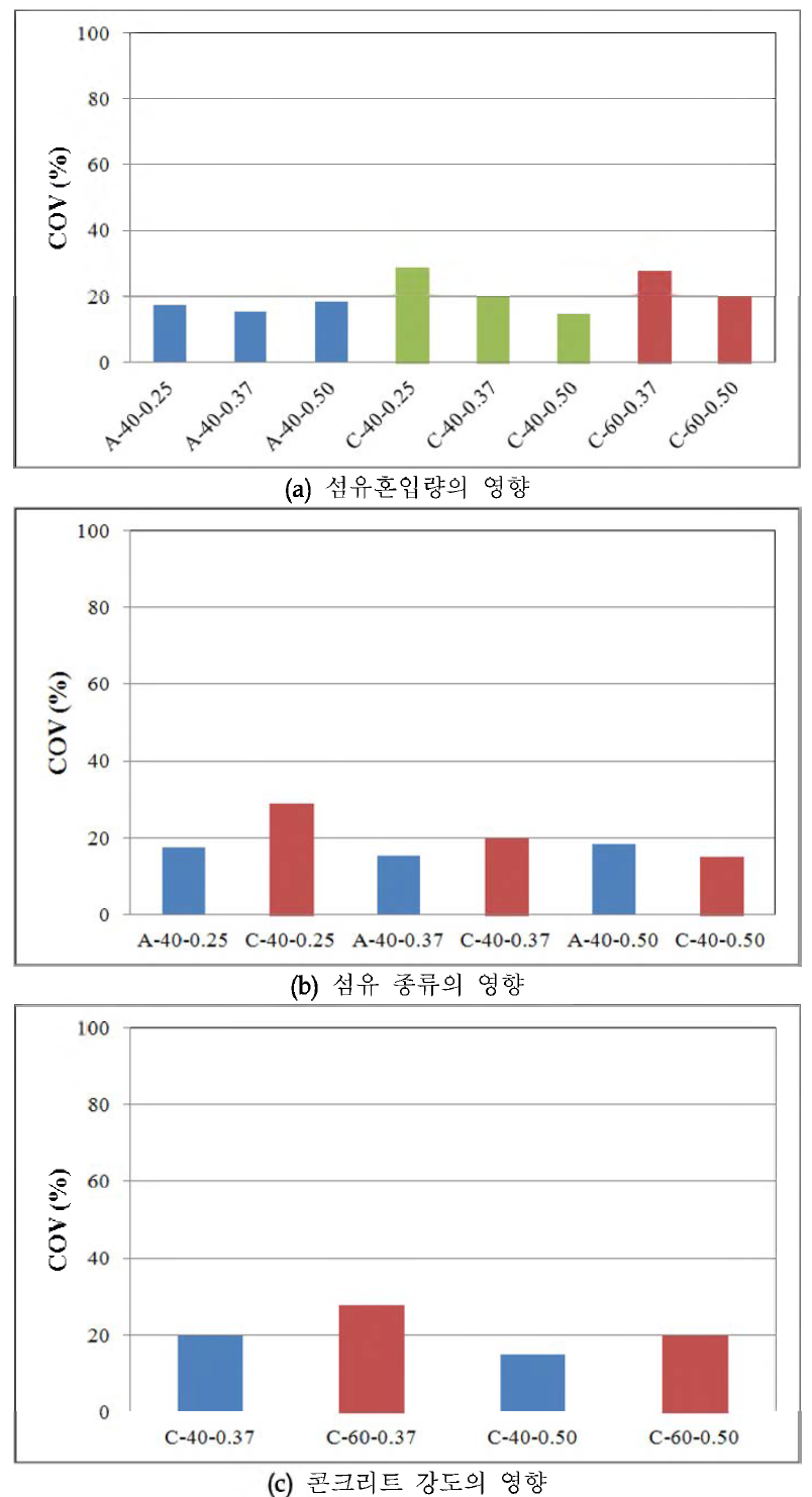 영 역 별 섬 유 분 산 도 결 과