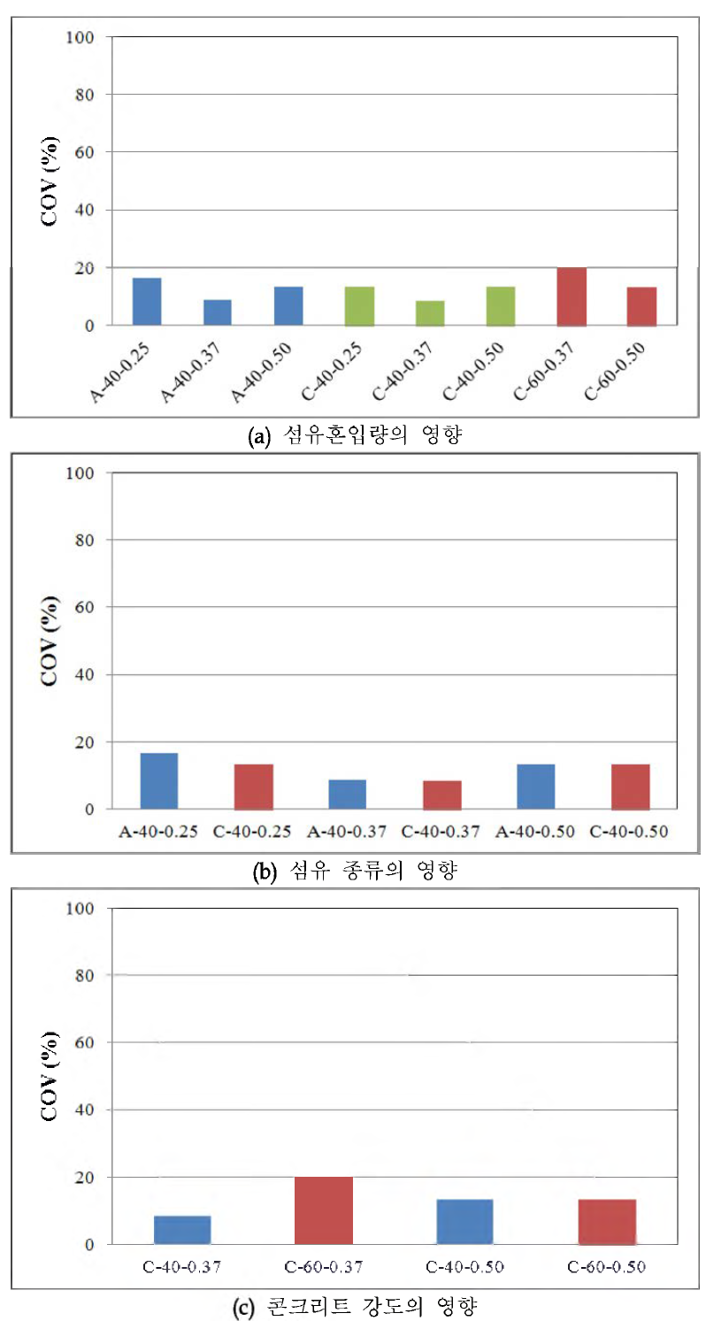 층 별 섬 유 분 산 도 결 과