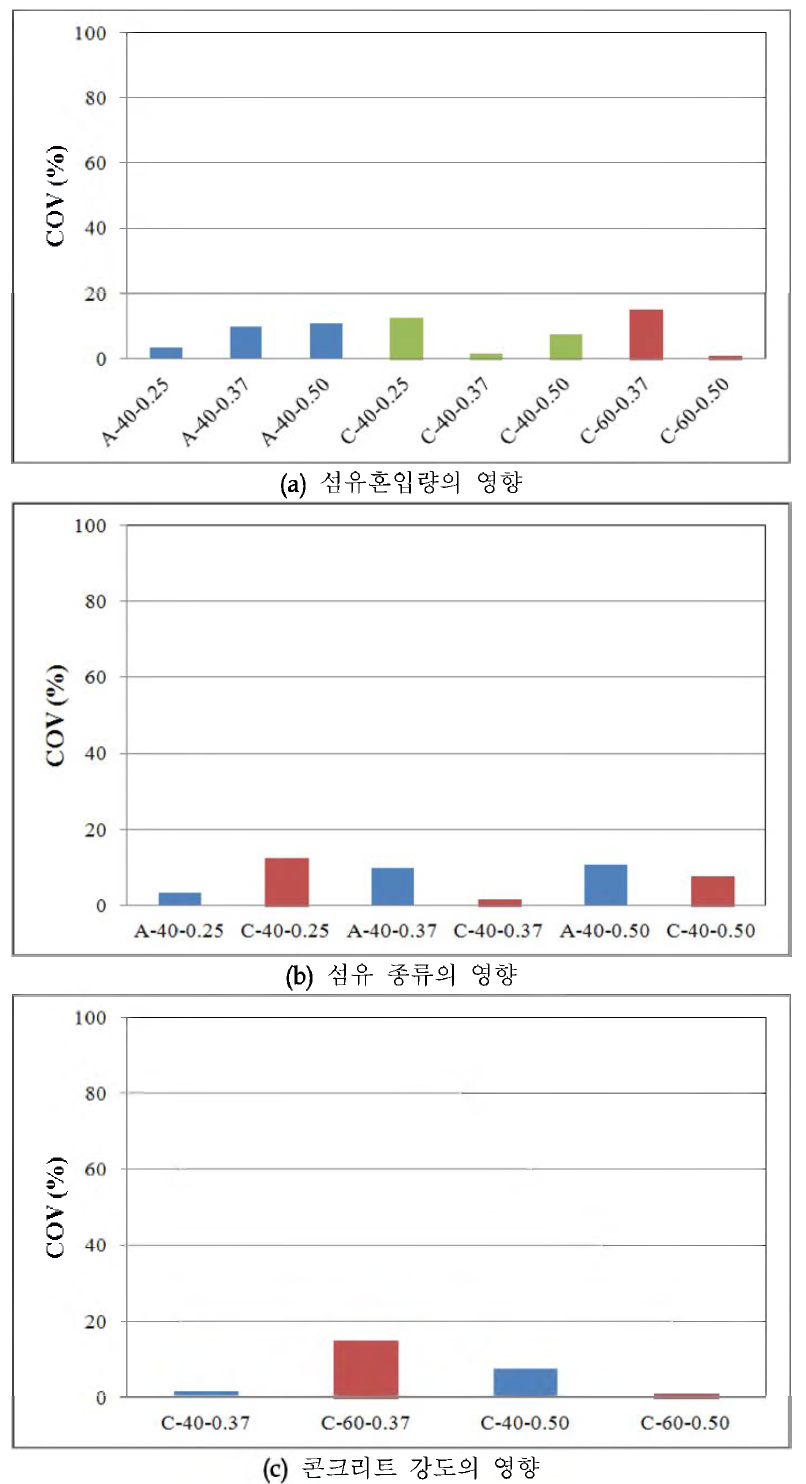 시 험 체 별 섬 유 분 산 도 결 과