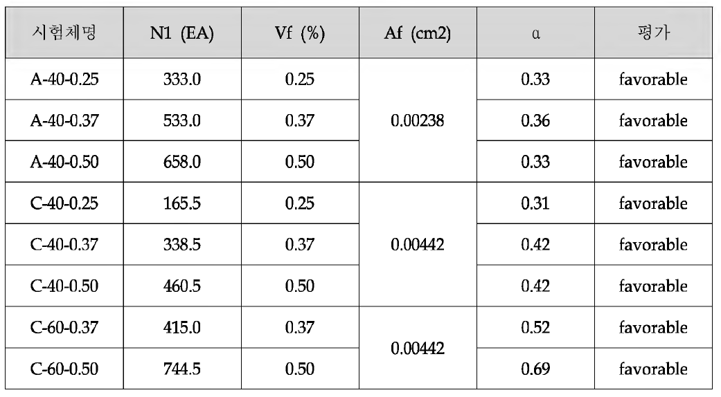 O rientation factor a의 평 가 결 과