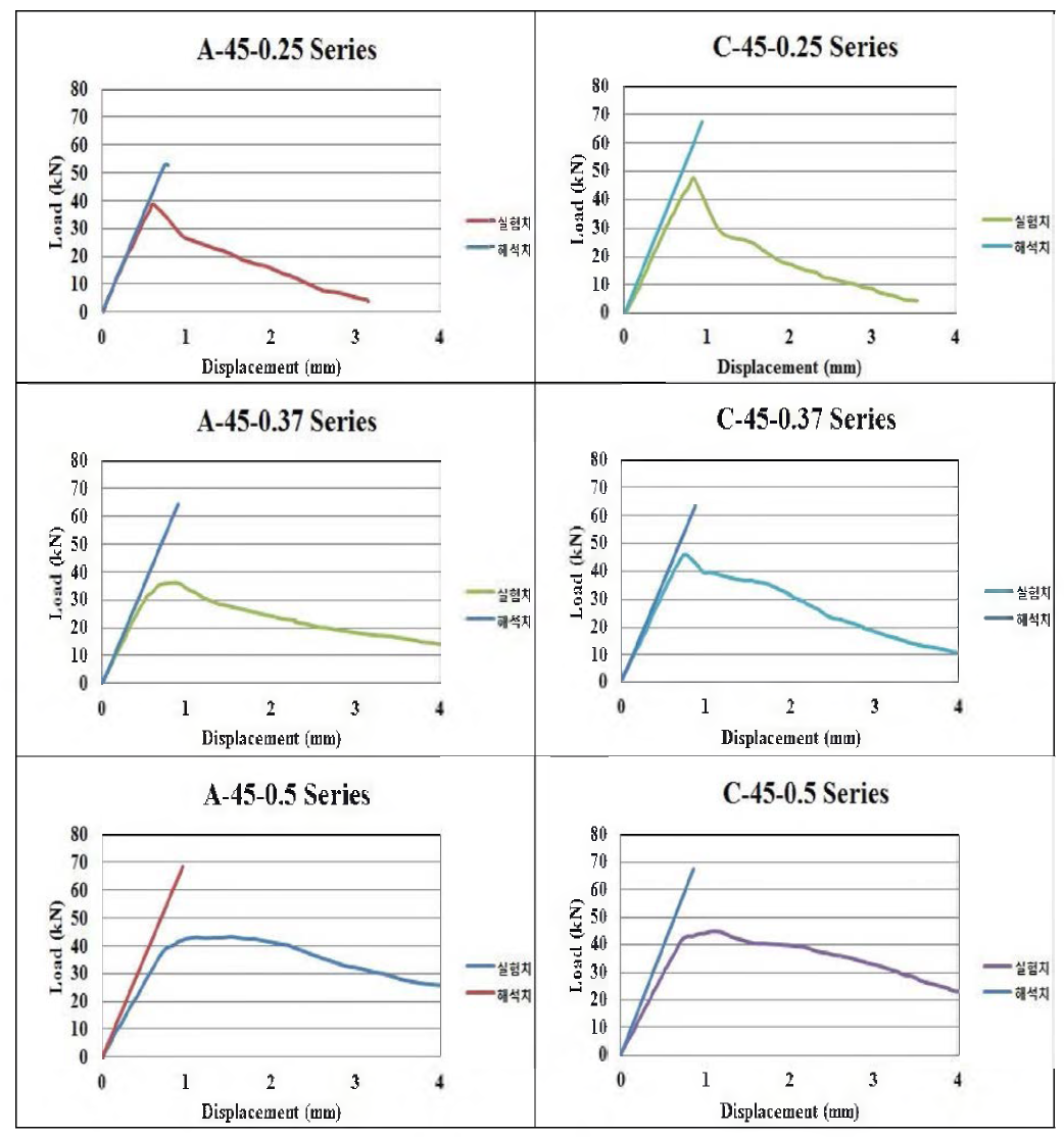 해석결과와 실험결과의 비교(이중선형모델 적용, 압축강도 45MPa)