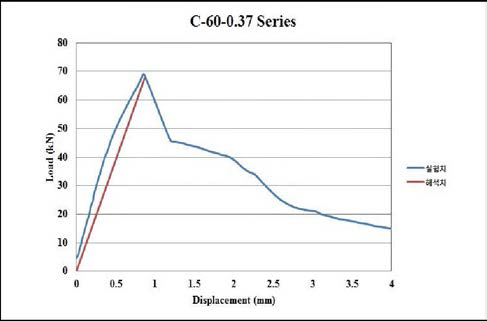 해 석 결 과 와 실 험 결 과 의 비 교 (이 중 선 형 모 델 적 용 , 압 축 강 도 60M Pa)