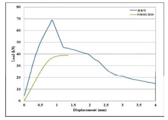 해 석 결 과 와 실 험 결 과 의 비 교 (선 형 모 델 적 용 , 압 축 강 도 60M Pa)