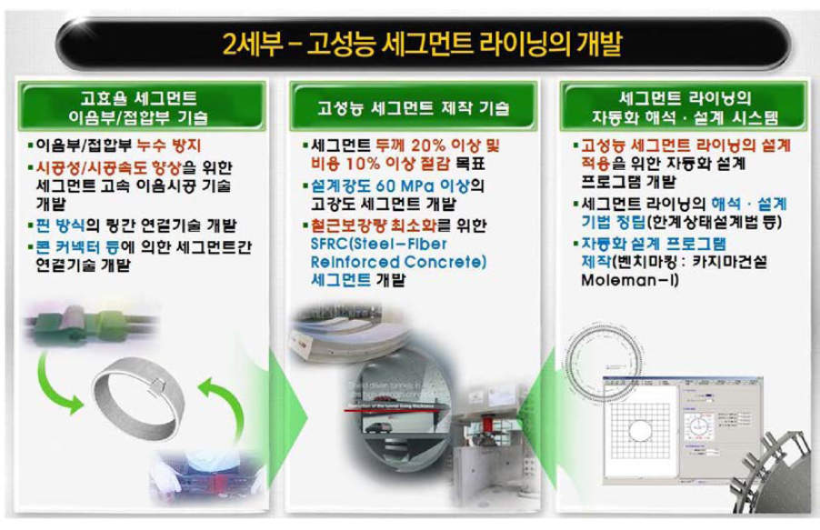 2세부과제의 총괄 연구목표 및 연구내용 요약