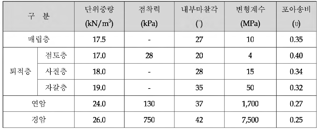 해석적용 지반정수