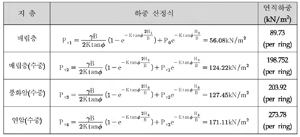 해석적용 하중조건