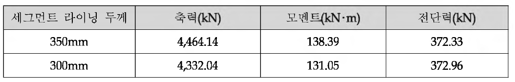 세그먼트 라이닝 구조해석 결과