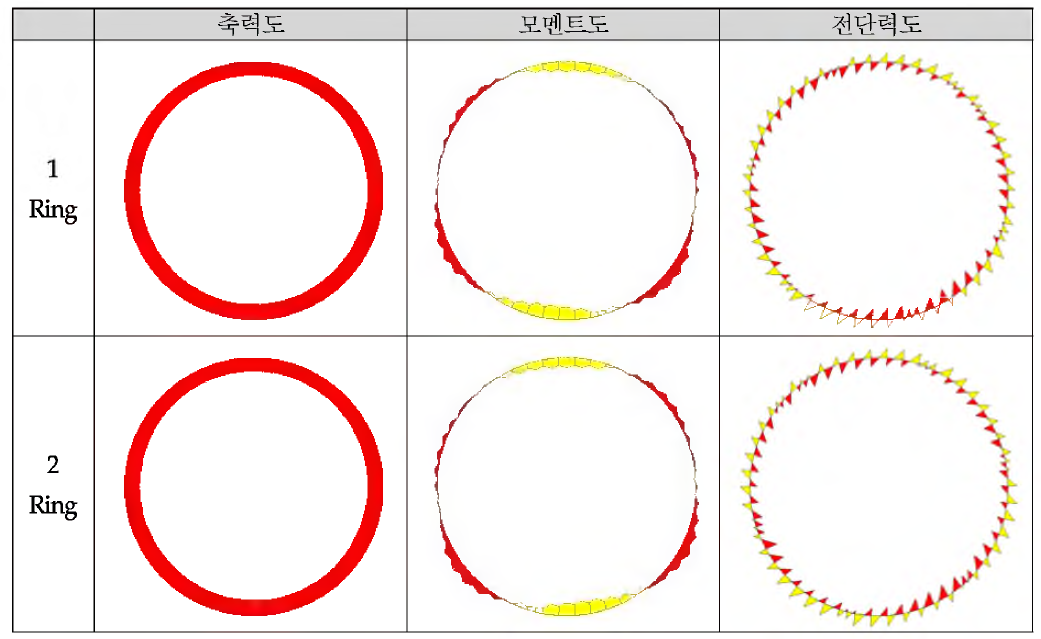 세그먼트라이닝 두께 350mm조건 구조해석 결과도