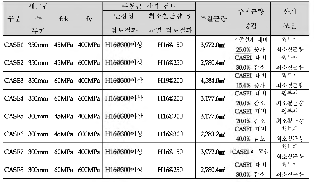 Test Bed 조건 세그먼트 안정성 및 주철근량 산정 결과