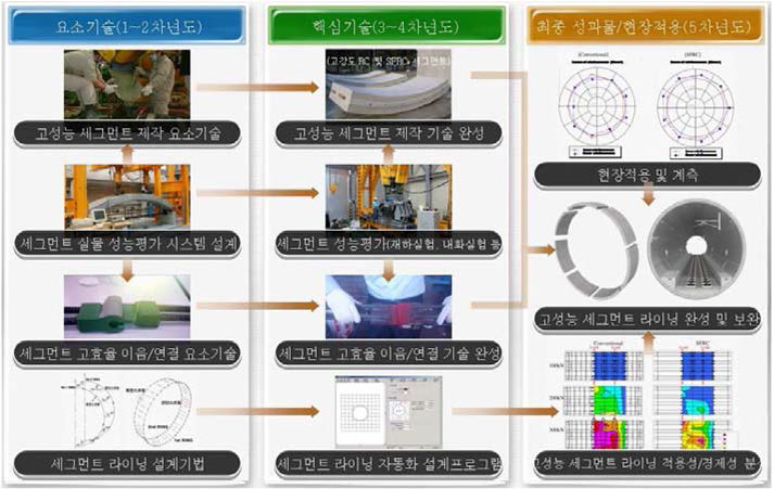 2세부과제의 연차별 연구목표 및 연구내용 요약