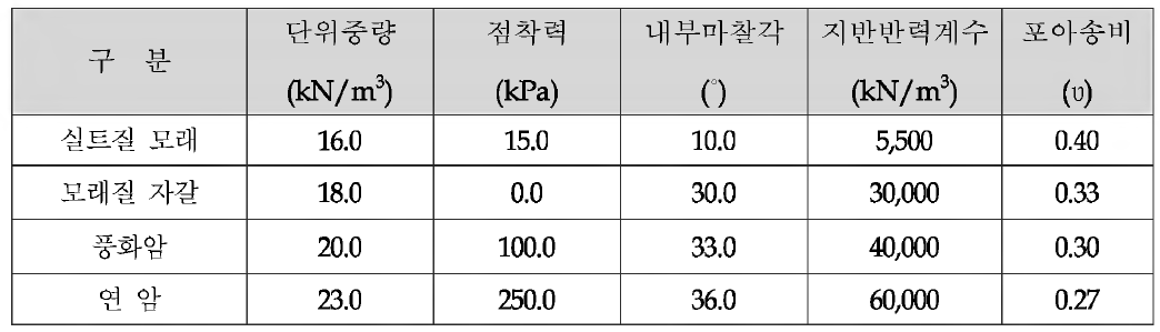 해석적용 지반정수