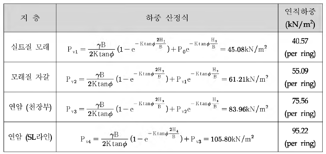 해 석 적 용 하 중 조 건