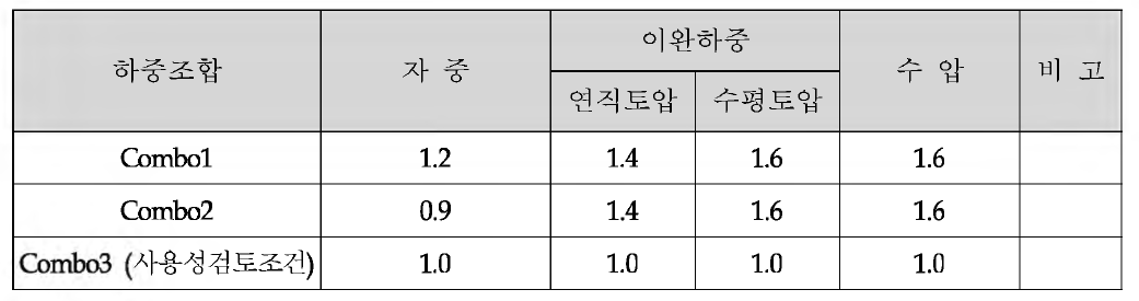 적용 하중조합