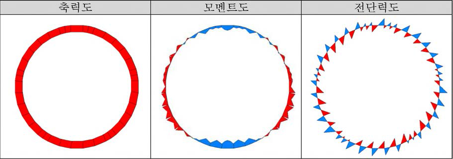 세그먼트라이닝 구조해석 결과도