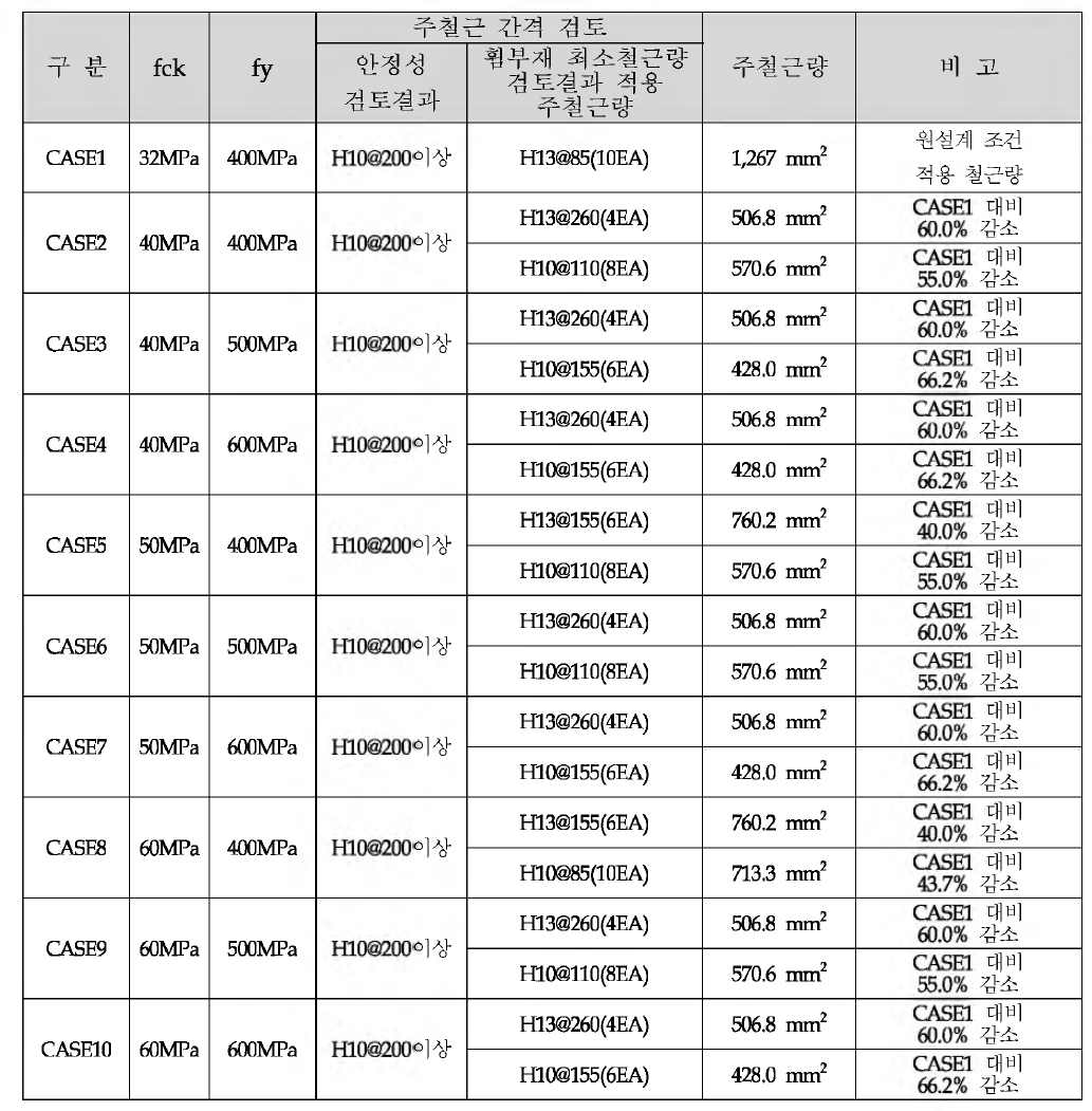 T e st Bed 조 건 세 그 먼 트 안정성 및 주 철 근 량 산정 결 과