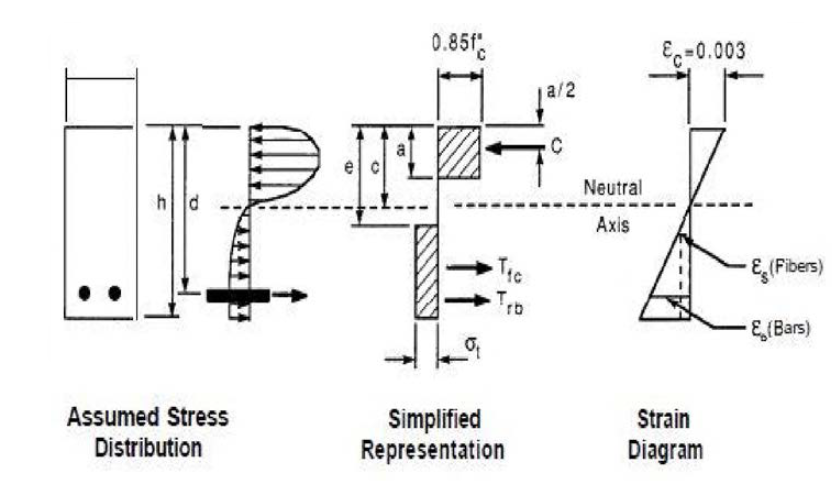 ACI 544.4R-88의 응력분포도 및 변형률 선도