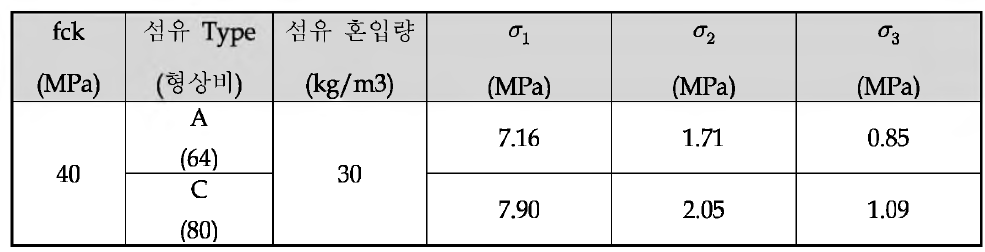 RILEM TC 162-TDF의 설계 특성치 결과