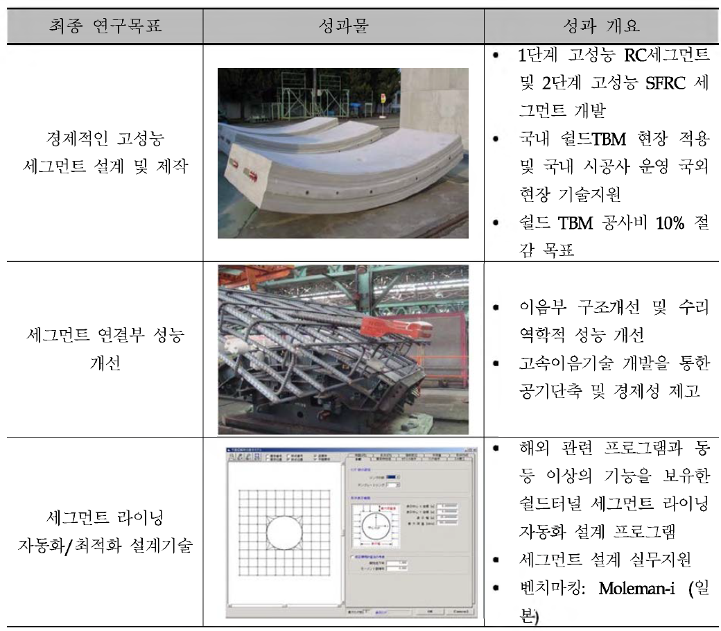 제2세부과제의 최종 연구목표 및 성과물