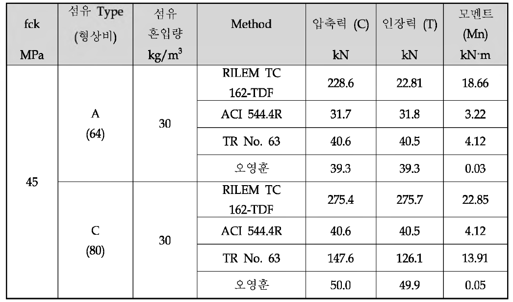 모멘트 계산결과