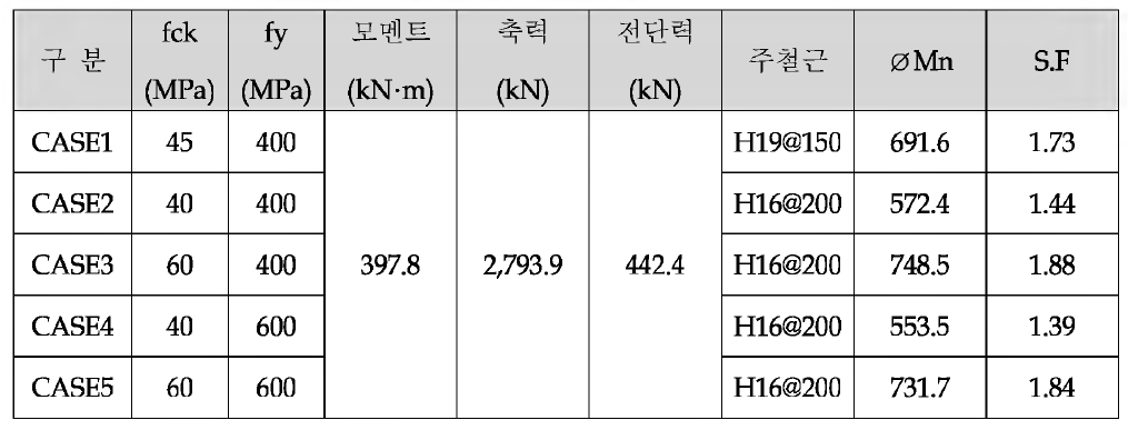 소 요 강 도 및 설 계 강 도 조 건 검 토 결 과