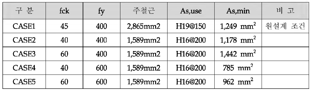 휨부재 최소철근량 조건 검토결과