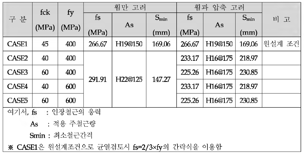 균 열 검 토 시 휨 만 고 려 한 경 우 와 휨 과 압 축 을 고 려 한 경우 의 비교