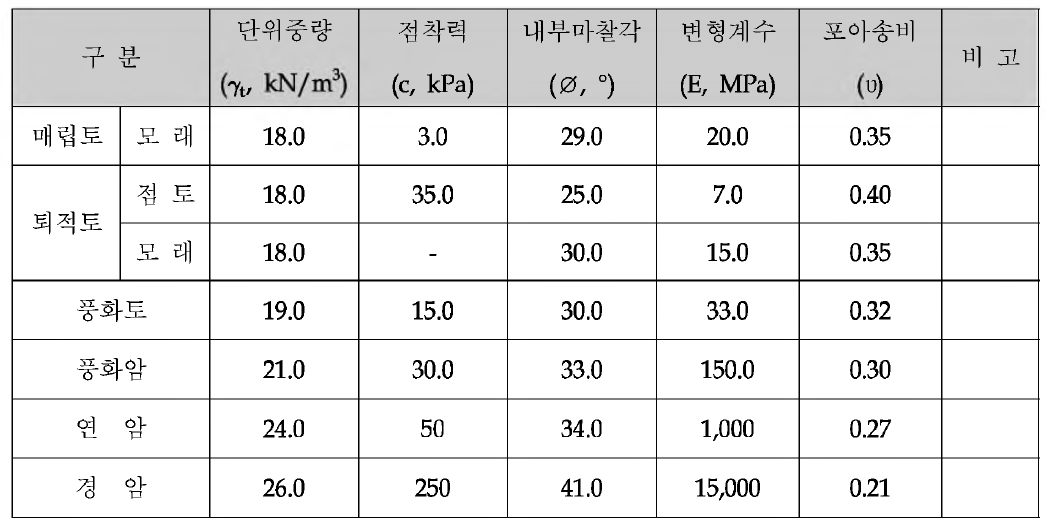 적용 물성치