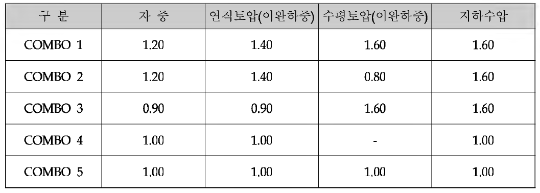 하 중 조 합