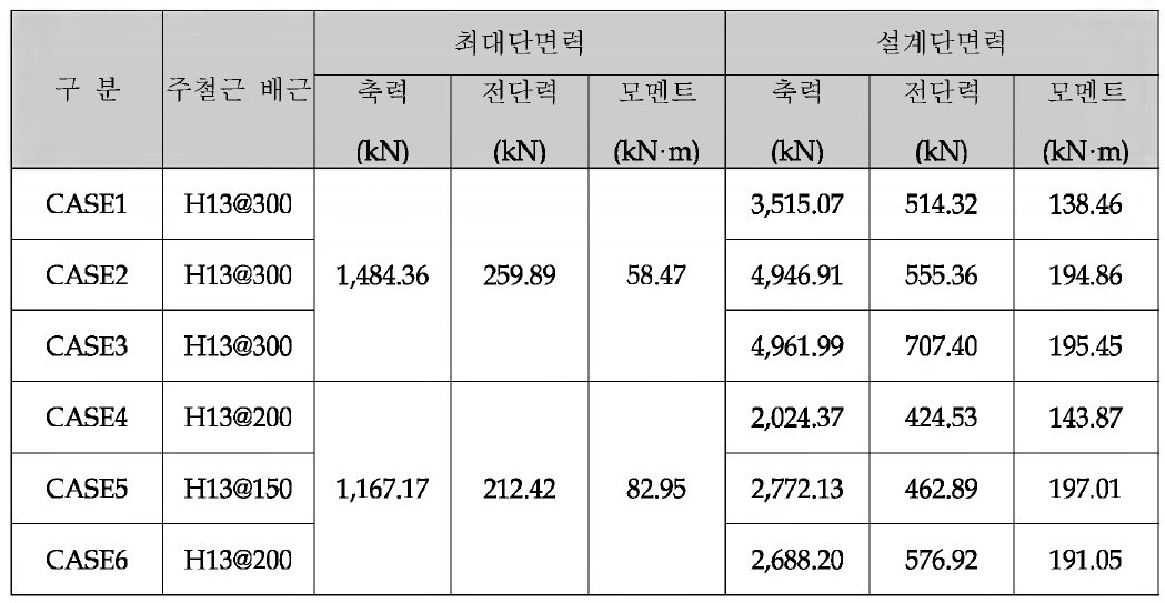 설계강도 및 소요강도 검토결과