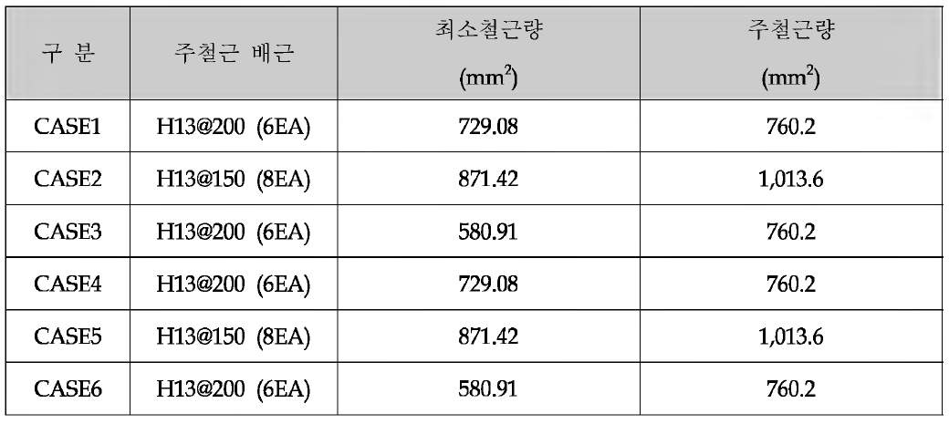 휨부재 최소철근량 검토결과