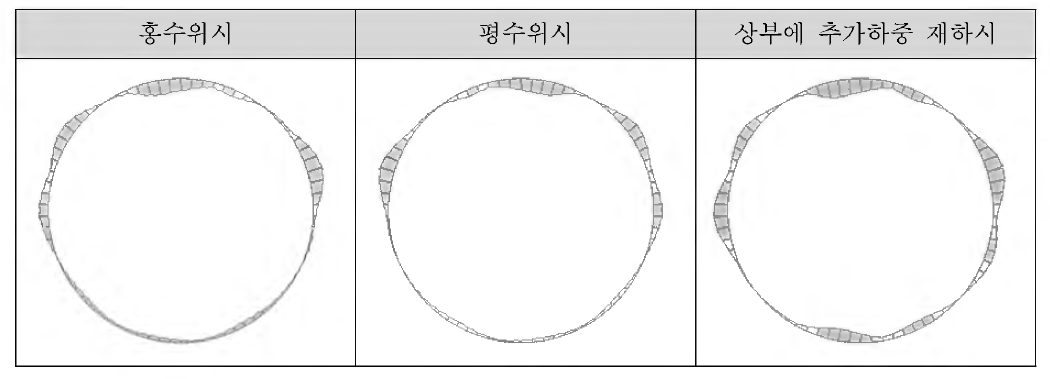 외부영향에 의한 세그먼트라이닝의 모멘트변화