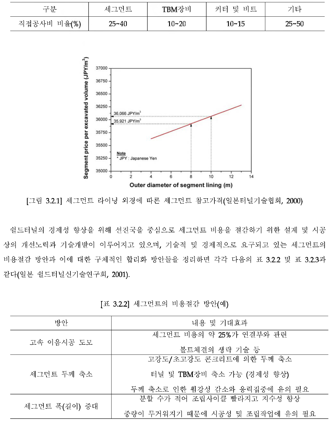 쉴드터널의 직접공사비 비율 (일본 실적 참조)