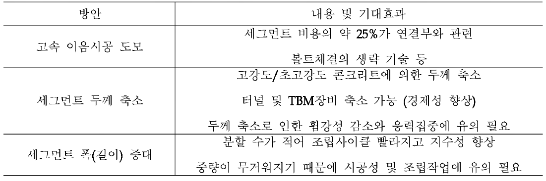 세그먼트의 비용절감 방안(예)