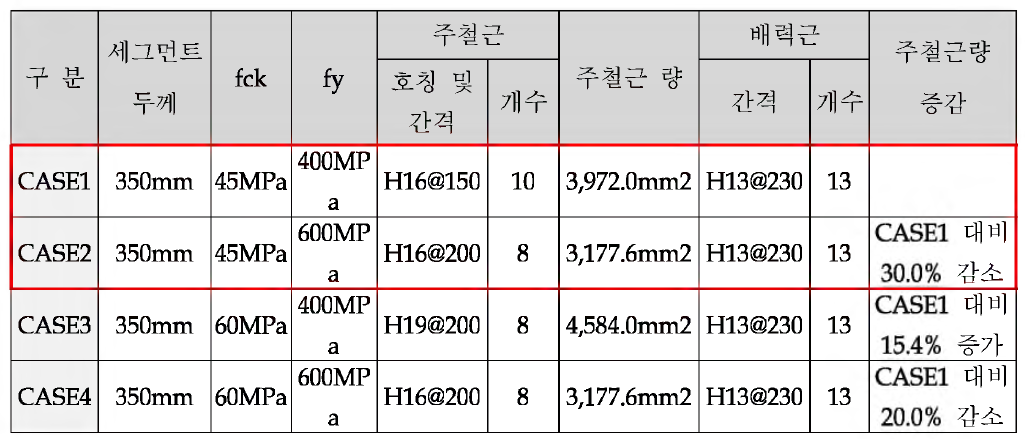 세그먼트 검토조건