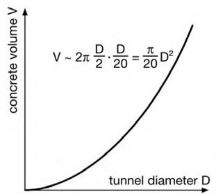 터널 직경과 콘크리트 체적 간의 상관관계