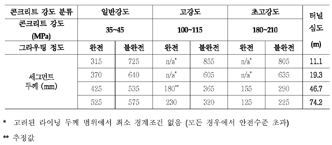 콘크리트 강도에 따른 세그먼트 라이닝의 최소 허용 두께 분석 예