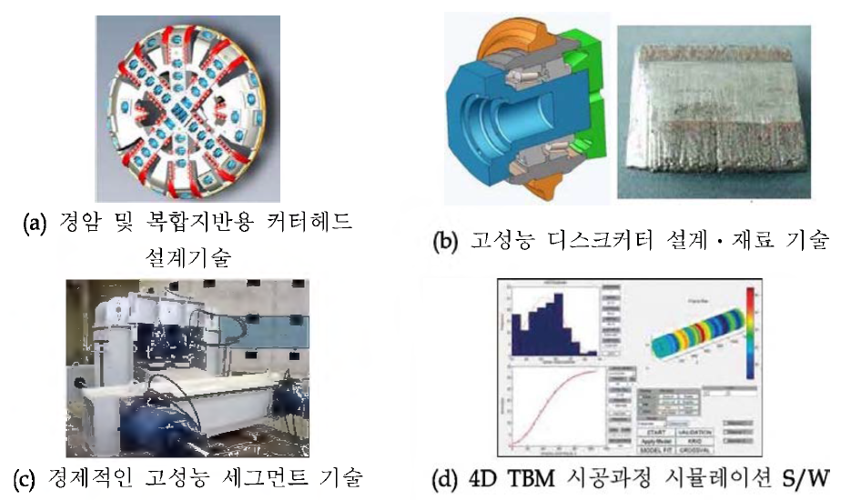 TUNCONSTRUCT프로젝트의 TBM 관련 주요 연구성과(예)