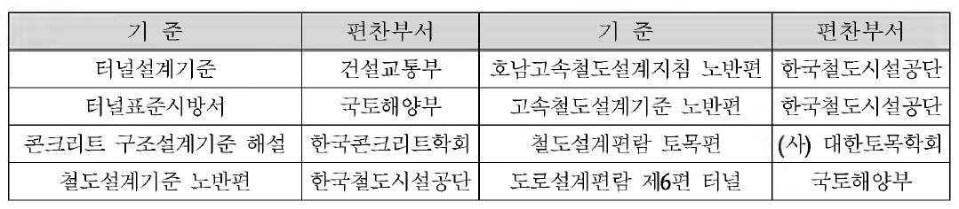 국내 세그먼트 라이닝 설계관련 기준