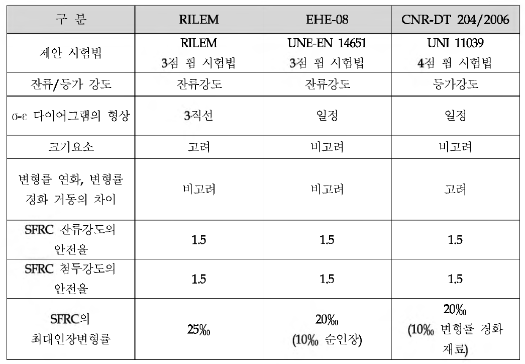 Hybrid SFRC 세그먼트라이닝 설계를 위해 사용한 기준 정리