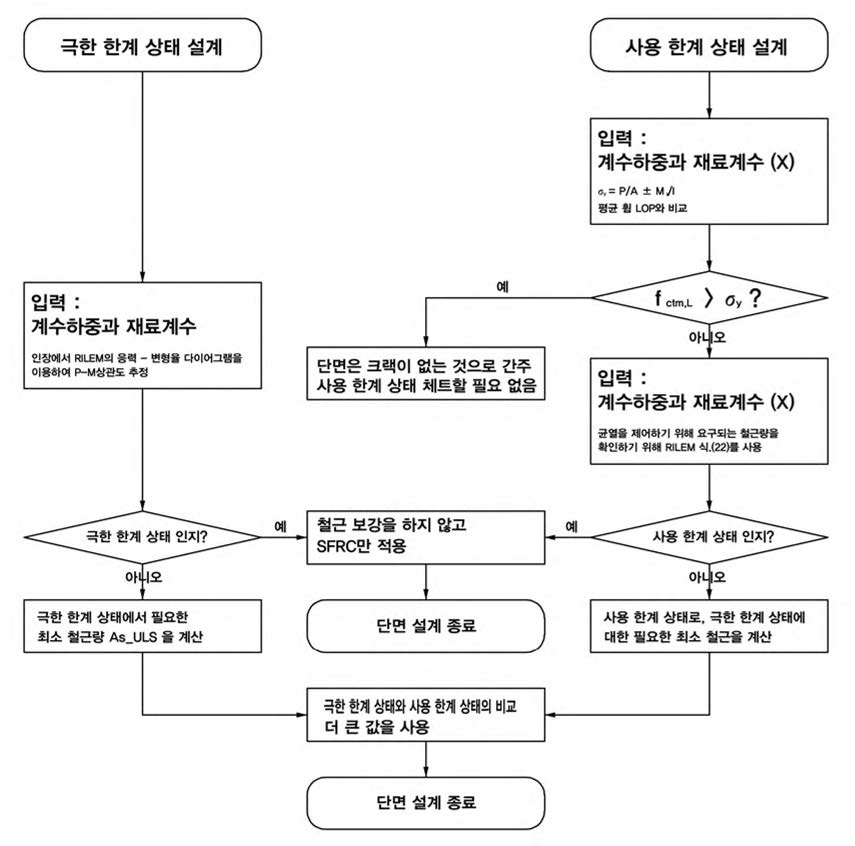 SFRC의 단면설계 FLOW