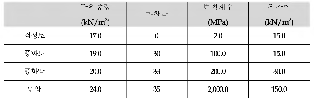 Case 별 검토 지반조건